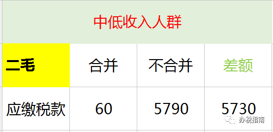 同樣發(fā)6萬，別人交稅60你交6000。單位發(fā)放的年終獎(jiǎng)如何更少交稅？?