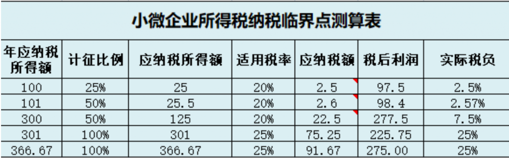 小微企業(yè)和個體戶100萬以下，所得稅減半征收！稅收籌劃想做好，這幾個問題至關(guān)重要！