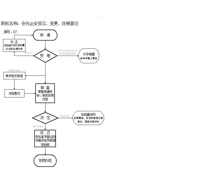 拉薩分公司的注銷所需要的材料、流程及時(shí)間